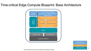 Time-critical Edge Compute Blueprint: Base Architecture
18
Open Source and
Functionally Safe capable
Open Source
Open Source or
potentially proprietary
*Other names and brands may be claimed as the property of others
Hardware Platform
ACRN*
Kata, Docker*
Service/Guest OS (Linux*,
Windows*, Android*)
Zephyr*
SafetyOS
TC and Quality Managed
Workloads e.g. EdgeX Foundry*,
OpenPLC.org
DPDK
TC/Safe
workloads
Ethernet TSN
OSADL / OPC-UA over TSN
Open62541.org
5G NR (URLLC)
 
