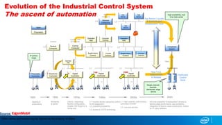 Pneumatic
Controller
Pneumatic
Controller
Electronic
Controller
Electronic
Controller
DCN
Digital
Controller
Central
Computer
…
Electronic
Controller
Pneumatic
Controller
Supervisory
Control
Operator
HMI
Operator
HMI
Process
Historian
Digital
Controller
…
Central
Computer
General
Computing
Virtualized
System
DCN
Distributed
Control
Node
L3
L1
Control
Control, HMI
& Historian
1920
Reliability
& speed
History, networking,
flexible configuration,
smaller HMI footprint, &
wiring cost
1959 1970s 1980s
Stability &
productivity
2020
L1: High-capacity multi-function
controllers w/HART
1 1 8
100
# control
loops
L2
L1
low-cost scalability & replacement, access to
leading edge performance, app portability,
integration of best-in-class components, market
for 3rd party software
High-availability, real-
time data center
Single-channel,
modular,
distributed, edge
device
Computer
Gateway
Operator
HMI
Process
Historian
Digital
Controller
…
1000
L1
App
Server
App
Server
Supervisory
Control
App
Server
App Market Liquidity
& Sophisticated
Development Tools
Real-Time,
Deterministic
& Reliable
2000s
L1: function blocks, sequence control
& self-diagnostics
L2: scalability/availability
Open
L3: access to COTS technology
L3: Low-cost servers
MPC,
Historians
L2
Proprietary
Open
L2
L3
Evolution of the Industrial Control System
The ascent of automation
Source:
*Other names and brands may be claimed as the property of others
 
