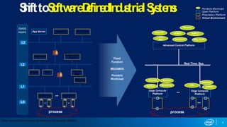 4
process
ShifttoSoftwareDefinedIndustrialSystems
Controller
Edge Compute
Platform
Advanced Control Platform
L1
•••
Controller
•••
•••
L2
SCADA
Historian
HMI
Engineering
Tools
Legacy
App
L3
App Server Analytics Workflow Historian
SoftPLC
Legacy
App Eng. Tools
Analytics
•••
Edge Compute
Platform
Real Time Bus
process
•••
Portable Workload
Open Platform
Virtual Environment
Proprietary Platform
Analytics
SofPLC
SofPLCSCADA
HMI
Fixed
Function
BECOMES
Portable
WorkloadGateway
Gateway
Firewall
Routing
SoftPLC
ISA95
layers
*Other names and brands may be claimed as the property of others
 