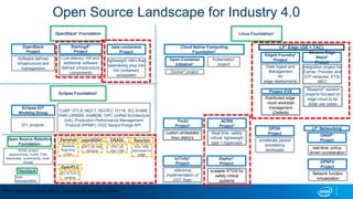 Open Source Landscape for Industry 4.0
OpenStack* Foundation Linux Foundation*
StarlingX*
Project
Software defined
infrastructure and
management
OpenStack
Project
kata containers
Project
Low latency, HA and
additional software
defined infrastructure
components
Open Source Robotics
Foundation
ROS2 project
(autonomous, FuSA, TSN,
distributed, connectivity, multi-
modal)
lightweight VM’s that
seamlessly plug into
the containers
ecosystem
Eclipse Foundation*
Eclipse IOT
Working Group
27+ projects
CoAP, DTLS, MQTT, ISO/IEC 15118, IEC 61499,
OMA LWM2M, oneM2M, OPC Unified Architecture
(UA), Production Performance Management
Protocol (PPMP), OGC SensorThings API
open62541
OPC-UA with
pub/sub
Xenomai
Siemens
Real-time
Linux
Haystack
Data
interoperability
OSADL
OPC-UA
over TSN
Open Container
Initiative*
Docker* project
Cloud Native Computing
Foundation*
Kubernetes*
project
EdgeX Foundry*
Project
Akraino Edge
Stack*
Project
Data Ingest and
Management
for
edge deployments
Integration project for
Carrier, Provider and
IOT networks. ETSI
MEC
ACRN
Project*
Real-time, safety
critical, lightweight
type 1 hypervisor
DPDK
Project
accelerate packet
processing
workloads
ONAP*
Project
real-time, policy-
driven orchestration
Zephyr*
Project
IoTivity*
Project
Yocto
Project*
custom embedded
linux distro’s
LF* Edge (GB + TAC)
Project EVE
Distributed edge-
cloud workload
management
(Zededa)
scalable RTOS for
safety critical
systems
reference
implementation of
OCF Spec
“Blueprint” solution
projects focused on
edge-cloud to far
edge use cases
Rancher
K3s –K8s
optimized for
edge
LF* Networking
OPNFV
Project
Network function
virtualization
*Other names and brands may be claimed as the property of others
OpenPLC
IEC 61131-3
runtime
 
