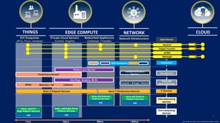 6
THINGS EDGE COMPUTE NETWORK CLOUD
IOT Endpoints
(IPCs, PLCs, Cameras)
Networked Appliances
(Gateways, Firewalls)
Private Cloud Servers
(Control, Insights)
Network Infrastructure
“Infrastructure-as-a –
Service”
Value –add IOT
Edge Platform Services
HW
Real-time + HA Inference
“Control-as-a-service”
CSP Connectors
HW
Value-add Gateway
Platform Services
Value-add Network
Platform Services
HW
End computing
devices
Internetworking
devices
Value-add
Apps & Services
“as-a-Service”
Connectors
Data Mngt, Analytics, ML/DL
“Platform-as-a-Service”
HW
Basic IT Endpoint Services
Value –add Edge Server
Platform Services
Compute + Storage +Network
Basic IT Infrastructure Services IT Services
Safety
Open Source
Akraino*
EdgeX Foundry*
StarlingX*
ACRN*
*Other names and brands may be claimed as the property of others<1ms 100ms 500ms >500ms
 