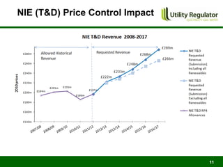 NIE (T&D) Price Control Impact




                                 11
 