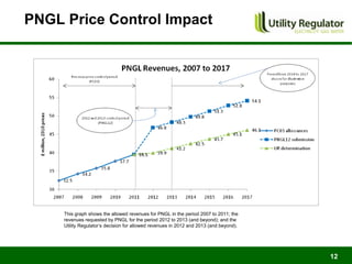 PNGL Price Control Impact




     This graph shows the allowed revenues for PNGL in the period 2007 to 2011; the
     revenues requested by PNGL for the period 2012 to 2013 (and beyond); and the
     Utility Regulator’s decision for allowed revenues in 2012 and 2013 (and beyond).




                                                                                        12
 
