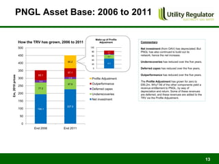 PNGL Asset Base: 2006 to 2011

                                                              Make-up of Profile
                  How the TRV has grown, 2006 to 2011           Adjustment         Commentary

                  500                                   100
                                                                                   Net investment (from OAV) has depreciated. But
                                                         80             15.7       PNGL has also continued to build out its
                                                                         3.8
                  450                                    60             18.7
                                                                                   network, hence the net increase.
                                                         40
                  400                       85.2
                                                                        47.0
                                                                                   Underrecoveries has reduced over the five years.
                                                         20
                                                          0                        Deferred capex has reduced over the five years.
                  350
                                            57.1
                            65.1                                                   Outperformance has reduced over the five years.
£m, 2010 prices




                  300                        13.8
                                                         Profile Adjustment
                             15.8                                                  The Profile Adjustment has grown for zero to
                                            67.6         Outperformance            £85.2m. Why? All of the other components yield a
                  250
                            77.2                         Deferred capex            revenue entitlement to PNGL, by way of
                                                                                   depreciation and return. Some of these revenues
                  200                                    Underrecoveries           are deferred, and these revenues are added to the
                                                                                   TRV via the Profile Adjustment.
                                                         Net investment
                  150
                                            227.0
                  100       194.1

                   50

                    0
                          End 2006        End 2011




                                                                                                                                       13
 
