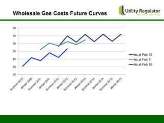 Wholesale Gas Costs Future Curves

80

70

60

50
                                    As at Feb 12
40                                  As at Feb 11
                                    As at Feb 10
30

20
 