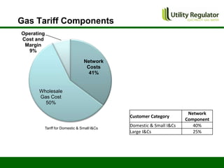 Gas Tariff Components
Operating
Cost and
 Margin
  9%

                                   Network
                                    Costs
                                     41%


      Wholesale
      Gas Cost
        50%

                                                                        Network
                                               Customer Category
                                                                       Component
            Tariff for Domestic & Small I&Cs
                                               Domestic & Small I&Cs      40%
                                               Large I&Cs                 25%
 