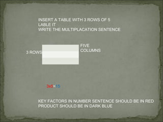 INSERT A TABLE WITH 3 ROWS OF 5
    LABLE IT
    WRITE THE MULTIPLACATION SENTENCE


                     FIVE
3 ROWS               COLUMNS




         3x5=15


    KEY FACTORS IN NUMBER SENTENCE SHOULD BE IN RED
    PRODUCT SHOULD BE IN DARK BLUE
 