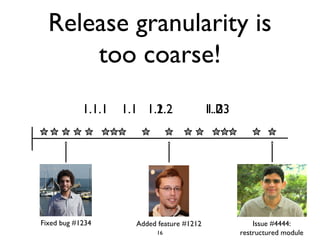 Release granularity is
too coarse!
1 2 31.1 1.21.1.1 1.1.2 1.1.3
Fixed bug #1234 Added feature #1212 Issue #4444:
restructured module16
 