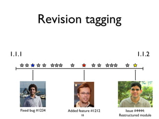 Revision tagging
1.1.1 1.1.2
Fixed bug #1234 Added feature #1212 Issue #4444:
Restructured module18
 