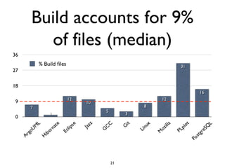 Build accounts for 9%
of files (median)
21
 