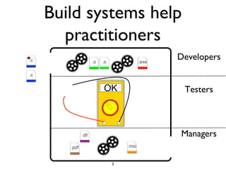 Build systems help
practitioners
3
OK Testers
Developers
Managers
 