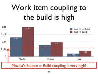 Work item coupling to
the build is high
35
Mozilla’s Source Build coupling is very high!⇒
 