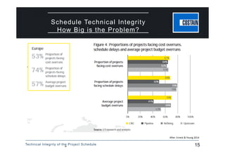 Technical Integrity of the Project Schedule 1515
After: Ernest & Young 2014 
Schedule Technical Integrity
How Big is the Problem?
 