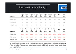 Technical Integrity of the Project Schedule 54
Real World Case Study 1
All eight networks would all fail the Defense Contract Management Agency (DCMA ) 14
Point Schedule Assessment, which recommends a 5% limit for open ends, constraints
and negative lags
Project
A
Project
B
Project
C
Project
D
Project
E
Project
F
Project
G
Project
J
Max Avg
# Activities 4067 3597 3528 2792 1933 1526 923 522 2361
# Open Ends 5.3% 10.6% 9.2% 7.5% 4.4% 29.1% 33.3% 36.4% 36.4% 11.4%
# Constraints 1.1% 12.6% 11.3% 4.3% 6.5% 2.4% 1.1% 1.3% 12.6% 6.4%
# Negative Lags 0.1% 3.6% 1.8% 2.1% 1.0% 8.9% 1.6% 11.1% 11.1% 2.6%
Project
A
Project
B
Project
C
Project
D
Project
E
Project
F
Project
G
Project
J
Max Avg
# Activities 4067 3597 3528 2792 1933 1526 923 522 2361
# Open Ends 5.3% 10.6% 9.2% 7.5% 4.4% 29.1% 33.3% 36.4% 36.4% 11.4%
# Constraints 1.1% 12.6% 11.3% 4.3% 6.5% 2.4% 1.1% 1.3% 12.6% 6.4%
# Negative Lags 0.1% 3.6% 1.8% 2.1% 1.0% 8.9% 1.6% 11.1% 11.1% 2.6%
Project
A
Project
B
Project
C
Project
D
Project
E
Project
F
Project
G
Project
J
Max Avg
# Activities 4067 3597 3528 2792 1933 1526 923 522 2361
# Open Ends 214 380 325 209 86 444 307 190 444 269
# Constraints 46 454 399 121 126 36 10 7 454 150
# Negative Lags 6 130 64 58 20 136 15 58 136 61
Project
A
Project
B
Project
C
Project
D
Project
E
Project
F
Project
G
Project
J
Max Avg
# Activities 4067 3597 3528 2792 1933 1526 923 522 2361
# Open Ends 214 380 325 209 86 444 307 190 444 269
# Constraints 46 454 399 121 126 36 10 7 454 150
# Negative Lags 6 130 64 58 20 136 15 58 136 61
 