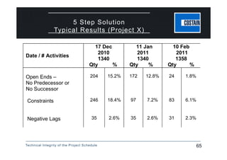 Technical Integrity of the Project Schedule 65
5 Step Solution
Typical Results (Project X)
Date / # Activities
17 Dec
2010
1340
Qty %
11 Jan
2011
1340
Qty %
10 Feb
2011
1358
Qty %
Open Ends –
No Predecessor or
No Successor
204 15.2% 172 12.8% 24 1.8%
Constraints 246 18.4% 97 7.2% 83 6.1%
Negative Lags 35 2.6% 35 2.6% 31 2.3%
Date / # Activities
17 Dec
2010
1340
Qty %
11 Jan
2011
1340
Qty %
10 Feb
2011
1358
Qty %
Open Ends –
No Predecessor or
No Successor
204 15.2% 172 12.8% 24 1.8%
Constraints 246 18.4% 97 7.2% 83 6.1%
Negative Lags 35 2.6% 35 2.6% 31 2.3%
 