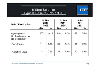 Technical Integrity of the Project Schedule 66
5 Step Solution
Typical Results (Project Y)
Date / # Activities
09 Nov
2010
2965
Qty %
03 Dec
2011
2394
Qty %
25 Jan
2011
2392
Qty %
Open Ends –
No Predecessor or
No Successor
388 13.1% 113 4.7% 60 2.5%
Constraints 41 1.4% 26 1.1% 21 0.9%
Negative Lags 16 0.5% 24 1.0% 20 0.8%
Date / # Activities
09 Nov
2010
2965
Qty %
03 Dec
2011
2394
Qty %
25 Jan
2011
2392
Qty %
Open Ends –
No Predecessor or
No Successor
388 13.1% 113 4.7% 60 2.5%
Constraints 41 1.4% 26 1.1% 21 0.9%
Negative Lags 16 0.5% 24 1.0% 20 0.8%
 