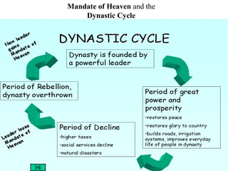 Mandate of Heaven and the
Dynastic Cycle
 