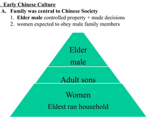 . Early Chinese Culture
A. Family was central to Chinese Society
1. Elder male controlled property + made decisions
2. women expected to obey male family members
 