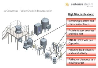 A Consensus – Value Chain in Bioseparation
                                             High Titer Implications:

                                             Increasing biomass and
                                             contaminant levels

                                             Protein A pool volumes
                                             and step cost

                                             DNA & HCP levels post
                                             Capturing

                                             Polishing load volumes
                                             and conductivity

                                             Pathogen clearance as a
                                             moving target
 