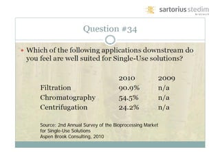 Source: 2nd Annual Survey of the Bioprocessing Market
for Single-Use Solutions
Aspen Brook Consulting, 2010
 