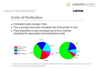 Capture Costs: Why bother?




      Jim Davis, Lonza Economics of Monoclonal Antibody Production: The relationship between upstream titer and
      downstream costs; IBC San Diego March 2008
 