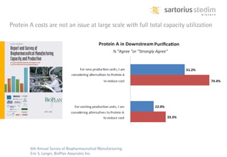 Protein A costs are not an issue at large scale with full total capacity utilization




        6th Annual Survey of Biopharmaceutical Manufacturing.
        Eric S. Langer, BioPlan Associates Inc.
 