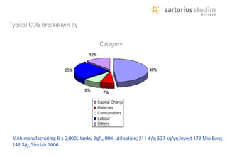 Typical COG breakdown by

                                         Category




MAb manufacturing: 6 x 2,000L tanks, 2g/L, 90% utilisation; 211 #/a; 527 kg/yr; invest 172 Mio Euro;
142 $/g; Sinclair 2006
 