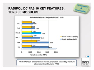 RADIPOL DC PA6.10 KEY FEATURES:
TENSILE MODULUS
Tensile Modulus Comparison (ISO 527)
1100
1300

PA11

1100

PA12

1500
1100

PA6.10

2200
1200

PA6.12

Tensile Modulus (RH50))

2100

Tensile Modulus (DAM)

1700

PA66

3150
1100

PA6

3100

0

1000

2000

3000

4000

Tensile Modulus (MPa)

PA6.10 shows a lower tensile modulus variation caused by moisture
absorption than PA6 and PA66
10

 