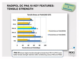 RADIPOL DC PA6.10 KEY FEATURES:
TENSILE STRENGTH
Tensile Stress at Yield (ISO 527)
45

PA11

50

38

PA12

42
50

PA6.10

65

Tensile Stress at Yield (RH50)

50

PA6.12

60

Tensile Stress at Yield (DAM)

58

PA66

82
35

PA6

80

0

20

40

60

80

100

Tensile Stress at Yield (Mpa)

PA6.10 shows higher tensile strength at break than PA11 & PA12 and
better tensile strength retention after conditioning versus PA6 and PA66
11

 