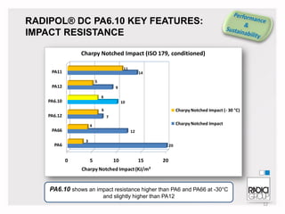 RADIPOL® DC PA6.10 KEY FEATURES:
IMPACT RESISTANCE
Charpy Notched Impact (ISO 179, conditioned)
11

PA11

14

5

PA12

9
6

PA6.10

10

Charpy Notched Impact (- 30 °C)

6

PA6.12

7

Charpy Notched Impact

4

PA66

12
3

PA6

20

0

5

10

15

20

Charpy Notched Impact (KJ/m²

PA6.10 shows an impact resistance higher than PA6 and PA66 at -30°C
and slightly higher than PA12
12

 