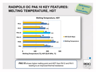 RADIPOL® DC PA6.10 KEY FEATURES:
MELTING TEMPERATURE, HDT
Melting Temperature, HDT
PA11

145

189

135

PA12

178
165

PA6.10

218

140

PA6.12

225

PA66
PA6

HDT (0,45 Mpa)

215
260
170

Melting Temperature

220

0
100
200
Melting Temperature (°C), HDT (0,45 MPa, °C)

300

PA6.10 shows higher melting point and HDT than PA12 and PA11
leading to an improved thermal resistance
13

 
