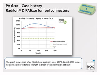 PA 6.10 – Case history
Radilon® D PA6.10 for fuel connectors
Radilon D RV300W : Ageing in air at 130 °C
140%

Property Retention (%)

120%
100%
80%

60%
40%

Tensile Strength at Break
Tensile Deformation at Break

20%

Target

0%
0

500

1000

1500

2000

Time (h)

The graph shows that, after 2,000h heat ageing in air at 130°C, PA610-GF30 shows
no decline either in tensile strength at break or in deformation at break
28

 