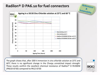 Radilon® D PA6.10 for fuel connectors
Ageing in a 50:50 Zinc-Chloride solution at 23°C and 60 °C
100

Charpy Unnotched Impact (KJ/m2)

90
80
70
60
PA12 GF30 at 23 °C

50

PA12 GF30 at 60 °C

40

Radilon D RV300W 333 Ner at 23 °C

30

Radilon D RV300W 333 Ner at 60 °C

20

10
0
0

50

100

150

200

250

Ageing Time (hours)

The graph shows that, after 200 h immersion in zinc-chloride solution at 23°C and
60°C there is no significant change in the Charpy unnotched impact strength.
These results confirm the excellent chemical resistance of Radilon® D RV300W
(PA610-GF30) compared to PA12-GF30
29

 