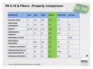 PA 6.10 & Fibers –Property comparison
PROPERTIES

UNIT

PA6

PA66

PA6.10

POLYESTER

COTTON

MELTING POINT

°C

220

260

223

255

-

WATER ABS,
SATURATION

%

9,4

8.2

3,0

0,2

20

DENSITY

g/cm3

1,13

1.14

1,06

1.39

1.5

DIMENSIONAL
STABILITY

XX

XX

XXX

XXX

x

RENEWABLE SOURCE

-

-

XXX

-

XXXX

MECHANICAL
RESISTANCE

XXX

XXX

XXX

XX

X

THERMAL RESISTANCE

XXX

XX

XXX

XXX

X

DRYING SPEED DUE TO
LOW WATER PICK UP

XX

XX

XXX

XXXX

X

CHEMICAL RESISTANCE

XX

XX

XXX

XX

XXX

Source: RADICIGROUP AND EXISTING LITERATURE

30

 