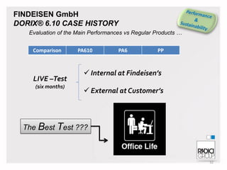 FINDEISEN GmbH
DORIX® 6.10 CASE HISTORY
Evaluation of the Main Performances vs Regular Products …
Comparison

LIVE –Test
(six months)

PA610

PA6

PP

 Internal at Findeisen’s
 External at Customer’s

The Best Test ???

32

 