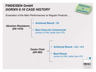 FINDEISEN GmbH
DORIX® 6.10 CASE HISTORY
Evaluation of the Main Performances vs Regular Products …
 Achieved Result : 33
Abrasion Resistance
(EN 1470)

 Best Class for Commercial
(similar to PA6, better than PP)

 Achieved Result : 3.8 – 4.5
Castor Chair
(EN 985)

 Best Result
(similar to PA6, better than PP)

33

 