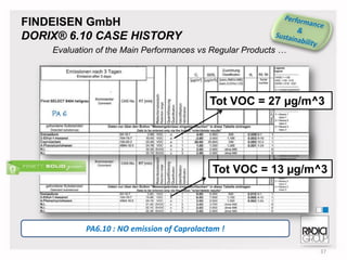 FINDEISEN GmbH
DORIX® 6.10 CASE HISTORY
Evaluation of the Main Performances vs Regular Products …

Tot VOC = 27 µg/m^3

Tot VOC = 13 µg/m^3

PA6.10 : NO emission of Caprolactam !
37

 