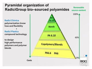 Pyramidal organization of
RadiciGroup bio–sourced polyamides

Renewable
source content
100%

Radici Chimica
polymerization know
how and flexibility
+
Radici Plastics
compound technology
60%
to design
high performance
polymers and polymer
blends

0%
Costs
4

 