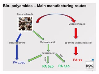 Bio- polyamides – Main manufacturing routes
Castor oil seeds

Undecilenic acid

Decanodiamine

Ricinoleic acid

11-amino-undecanoic acid

PA 1010

HMDA

Sebacic acid

PA 610

PA 11
PA 410
5

 