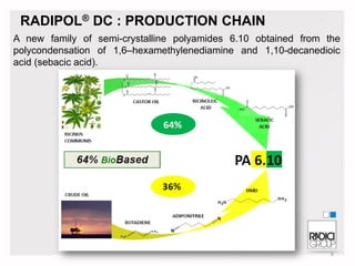 RADIPOL® DC : PRODUCTION CHAIN
A new family of semi-crystalline polyamides 6.10 obtained from the
polycondensation of 1,6–hexamethylenediamine and 1,10-decanedioic
acid (sebacic acid).

6

 