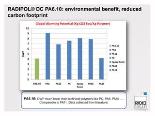 RADIPOL® DC PA6.10: environmental benefit, reduced
carbon footprint
Global Warming Potential (Kg CO2 Eqv/Kg Polymer)
10

9
8
7

PA6.10
PA6

5

PA12

4

GWP

6

PC
Epoxy Resin

3

PA66

2

PA11

1
0
PA6.10

PA6

PA12

PC

Epoxy
Resin

PA66

PA11

PA6.10: GWP much lower than technical polymers like PC, PA6, PA66 ….
Comparable to PA11 (Data collected from literature)
7

 