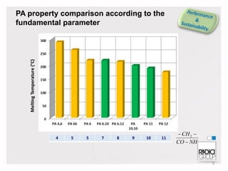 PA property comparison according to the
fundamental parameter

4

5

5

7

8

9

10

11

 CH 2 
CO  NH

8

 