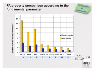 PA property comparison according to the
fundamental parameter

4

5

5

7

8

9

10

11

 CH 2 
CO  NH

9

 