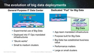 The evolution of big data deployments
General Purpose IT Data Center

Dedicated “Pod” for Big Data

IT Infrastructure

Gen...