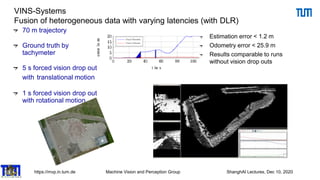 https://mvp.in.tum.de Machine Vision and Perception Group ShanghAI Lectures, Dec 10, 2020
70 m trajectory
Ground truth by
tachymeter
5 s forced vision drop out
with translational motion
1 s forced vision drop out
with rotational motion
Estimation error < 1.2 m
Odometry error < 25.9 m
Results comparable to runs
without vision drop outs
VINS-Systems
Fusion of heterogeneous data with varying latencies (with DLR)
 