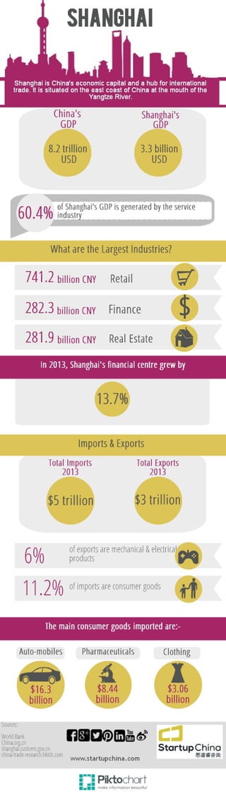 Shanghai Economy