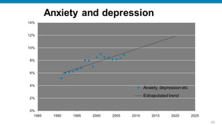 Anxiety and depression
14%


12%


10%


8%


6%


4%
                                             Anxiety, depression etc
                                             Extrapolated trend
2%


0%
  1985    1990   1995   2000   2005   2010       2015      2020        2025
                                                                              63
 