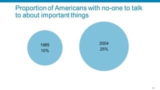 Proportion of Americans with no-one to talk
to about important things



        1985                2004
        10%                 25%




                                              64
 