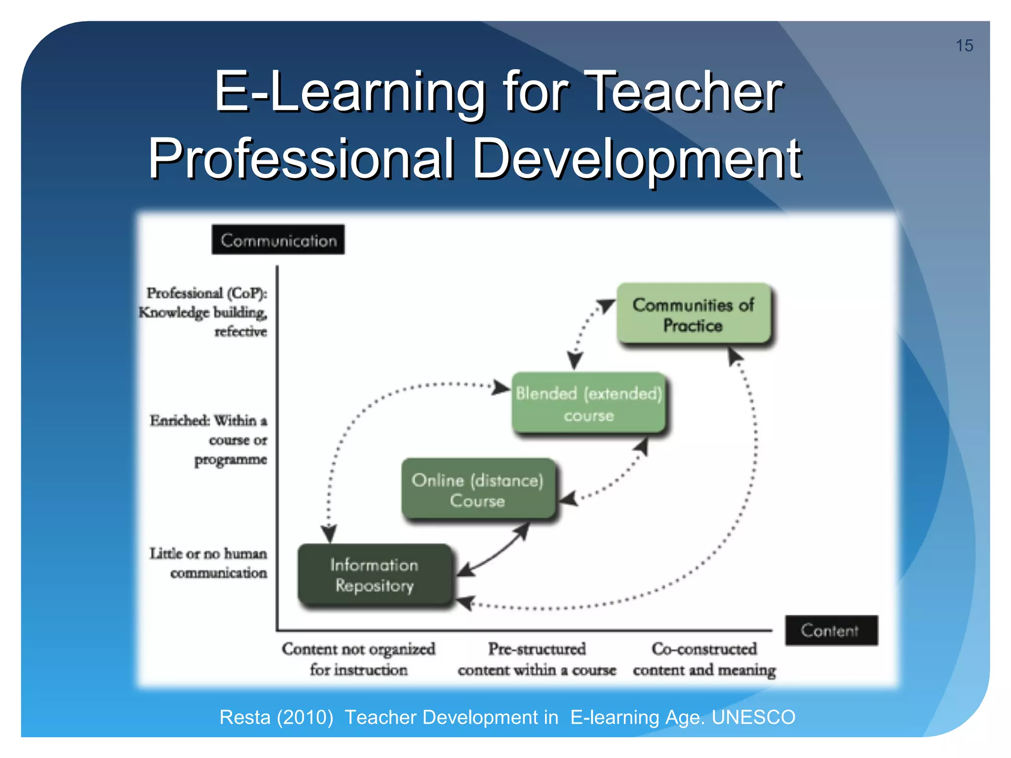 15


  E-Learning for Teacher
Professional Development




  Resta (2010) Teacher Development in E-learning Age. UNESCO
 