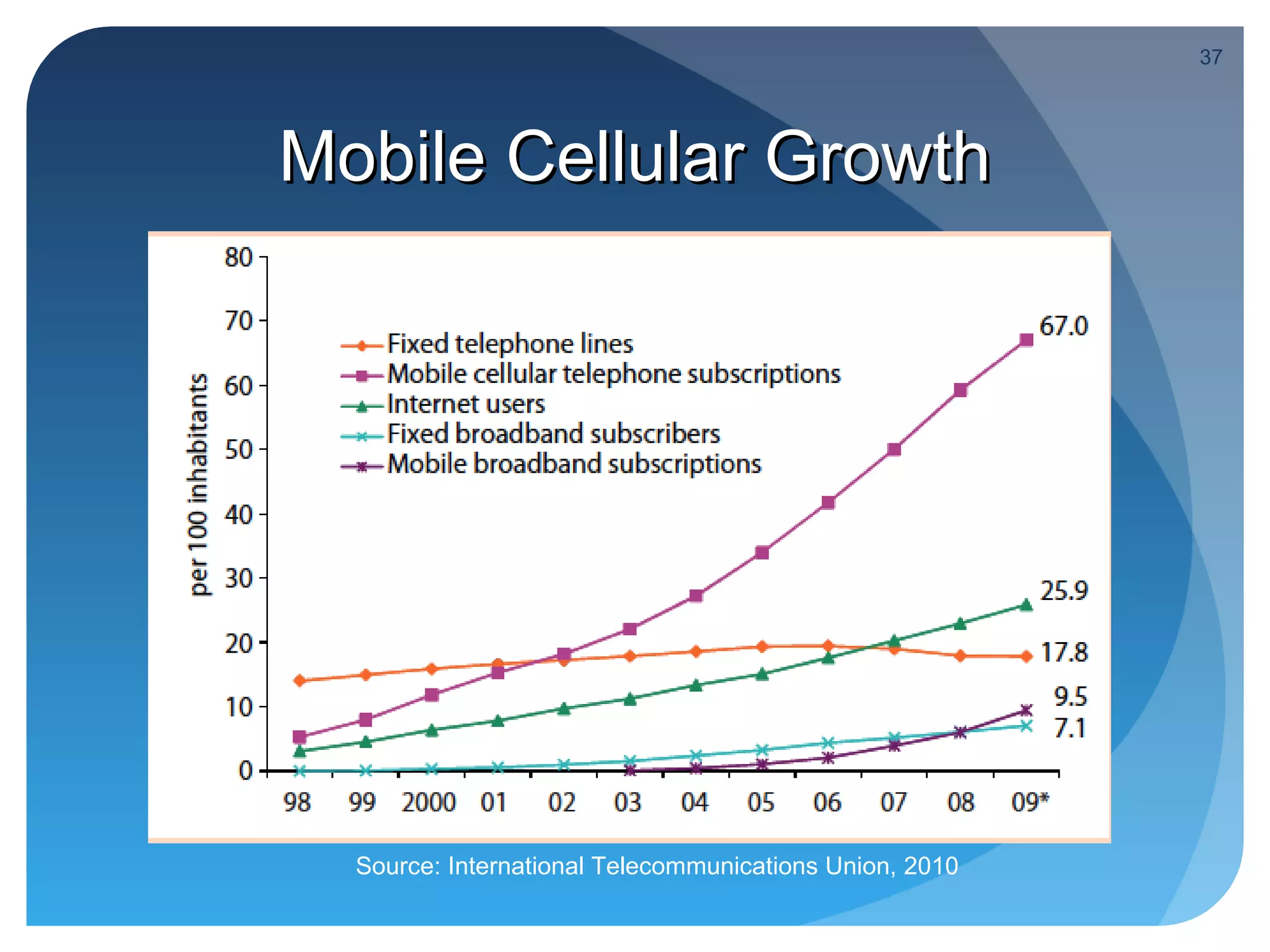 37




Mobile Cellular Growth




  Source: International Telecommunications Union, 2010
 